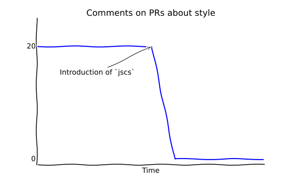 Steep decline of style comments in PRs when `jscs` is introduced