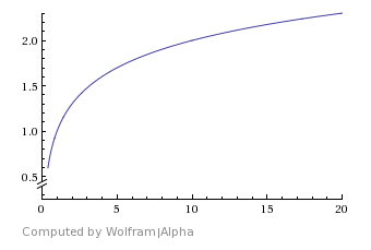 Logarithmic growth graph
