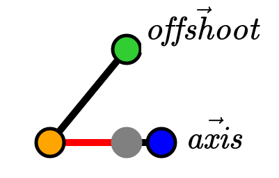 Axis/offshoot diagram